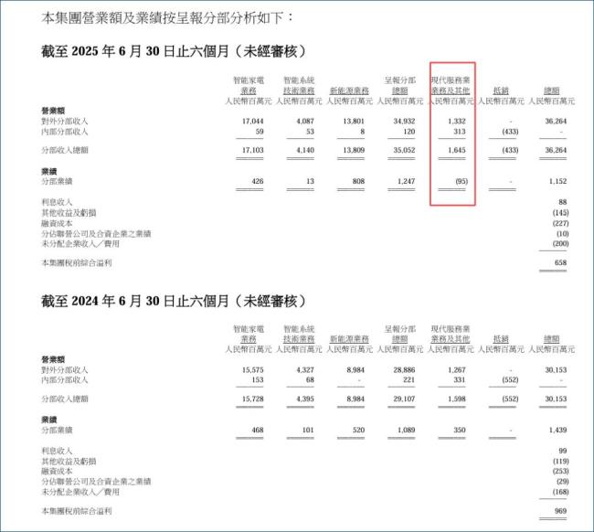 营收增20%，净利跌近七成，彩电“旧王”创维陷入“增收不增利”死局