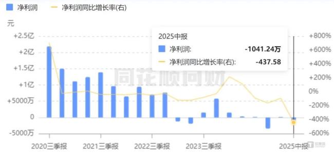 华丽家族净利润增长曲线，图源：同花顺