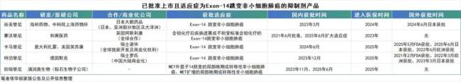 谷美替尼与同类产品对比，依华丽家族公告及公开信息整理