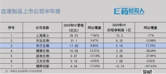 “血王”业绩全部变脸！国药、华润们如何“回血”？
