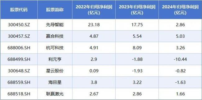 近两月股价涨超130%！先导智能为何能从行业低谷崛起？