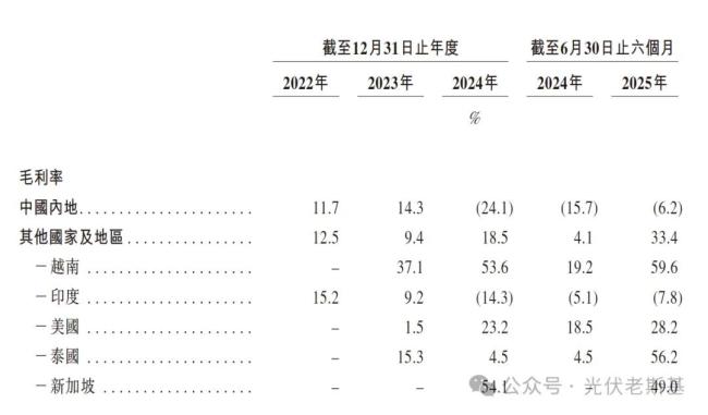 来源：中润光能招股书