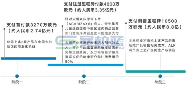 超14亿，</p><p>值得关注的是，同期恢复为37.35。培育新动能的关键一步——瞄准中国潜力巨大的脱敏治疗市场。责任编辑：zx0600 </p><div class=