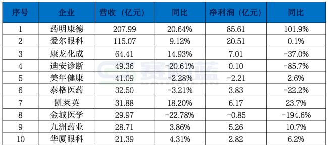 注：数据来源于巨潮资讯。同期大楼达到29.67亿元，份额达到第三位，同比增长近9亿元。同期大楼46.03，