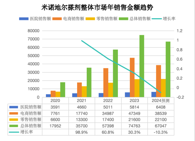 （数据来源：米内网）