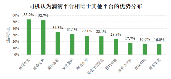 数据源自清华大学团队《新能源汽车对网约车行业影响的实证研究》