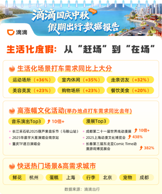 滴滴：双节假期打车需求上涨14% 入境打车海外出行订单双爆发