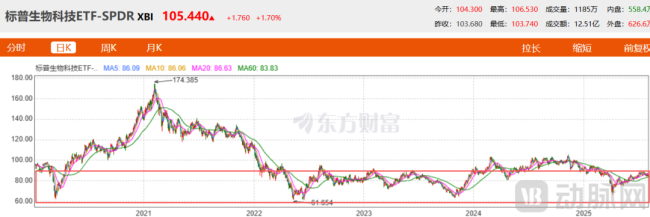 图4.XBI指数表现（资料来源：东方财富）