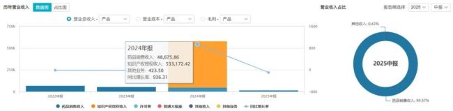 百利天恒今年上半年“知识产权授权收入”为0   图源：Wind
