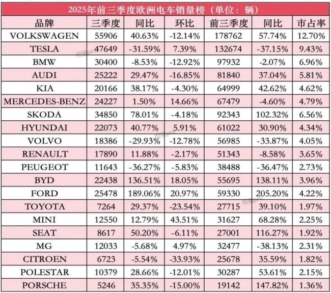 2025三季度欧洲电车榜：中国车大反攻，比亚迪第一，零跑暴涨超百倍