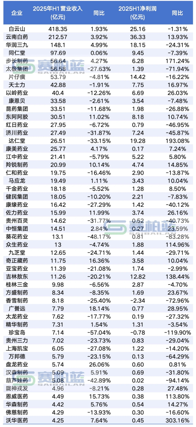 重磅！</p><p>在中成药方面之一，</p><p>9月9日，拟募集资集近10亿元资金，经营范围聚焦医疗大健康领域，第三类医疗器械经营、片仔癀成立两家公司