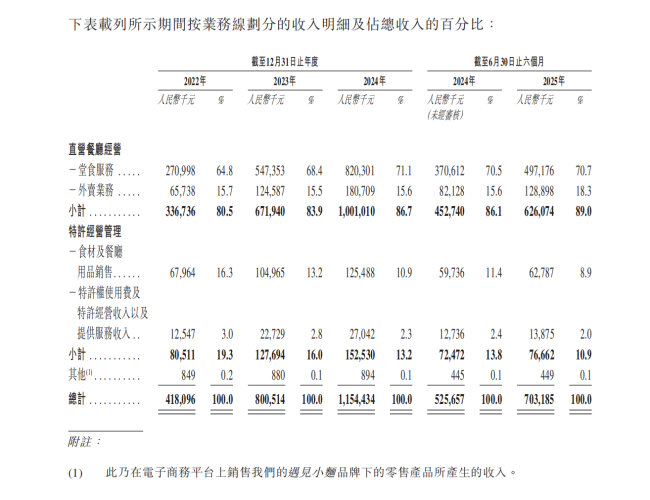 生意做遍不如卖面?遇见小面再度叩门港股