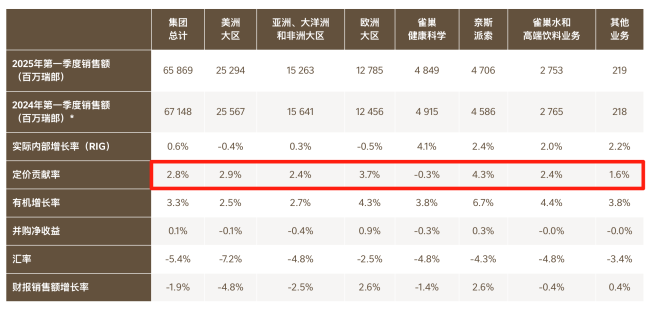 全球裁员，能给雀巢大中华区带来哪些变化？