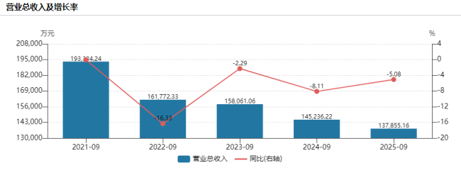 煌上煌连续五年前三季度营收下滑