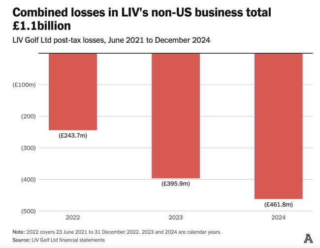 ▲LIV Golf Ltd三年亏掉11亿美金。图中货币单位应为美元($),而非英镑(£)。图片来源于:《The Athletic》
