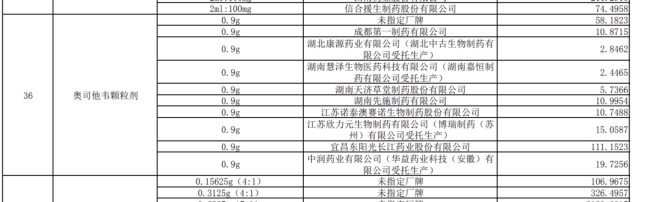 流感季到来，集采奥司他韦的竞争企业却少了
