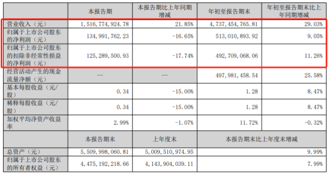 "宠物食品一哥"遇增收不增利难题