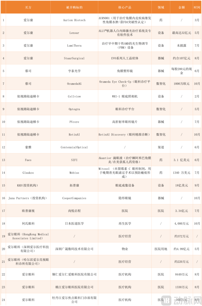 眼科巨头密集并购,必押哪些赛道?