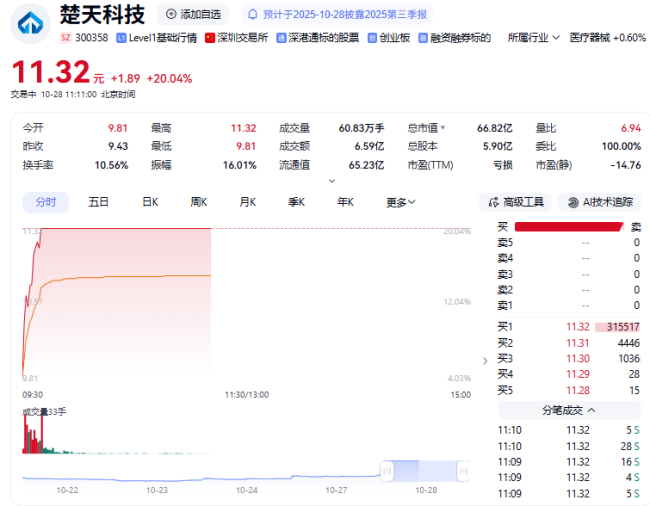 前三季度净利扭亏，楚天科技冲上涨停