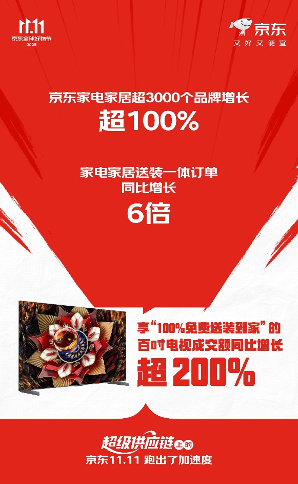 下单用户数增长超117% 订单量增长超125% “超级供应链”上的京东11.11跑出加速度