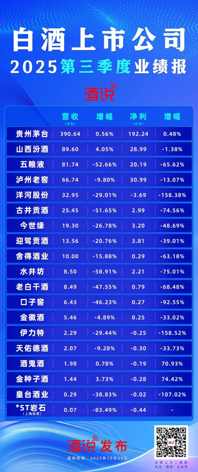 业绩降速、分化加速,6张图直击酒业生存战