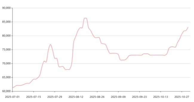 （锂现货价格走势图，来源：上海钢联）