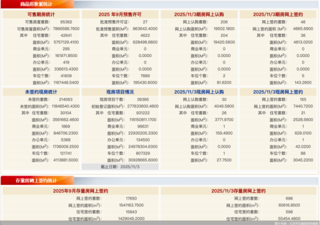 11月3日北京新房网签201套、二手房网签696套
