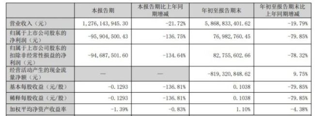 顺鑫农业三季度再现亏损 “光瓶酒之王”牛栏山为何卖不动了！