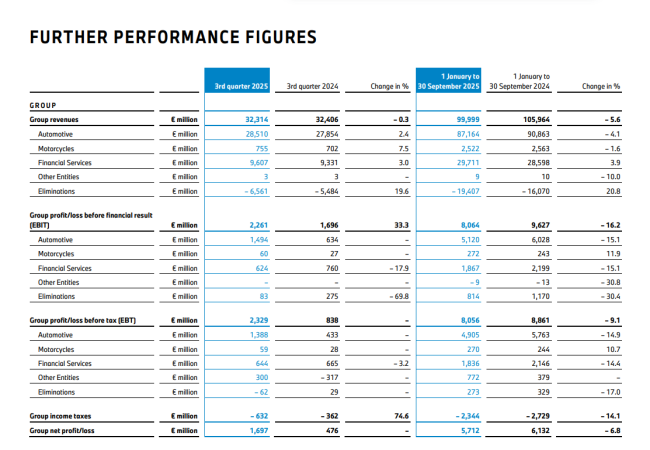 下调四季度中国销量目标!宝马在华将小规模裁员,重组经销商渠道