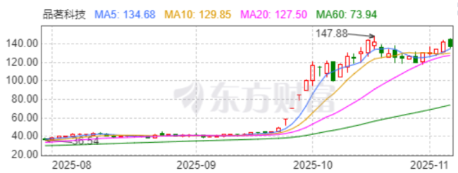 三重增长逻辑之下,品茗科技能否成功晋级下一个10倍股?