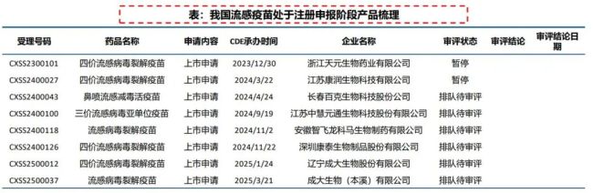 国内流感疫苗注册申报情况    图源：中信建投