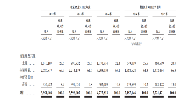 年销清远鸡近3000万只,天农集团冲向港股
