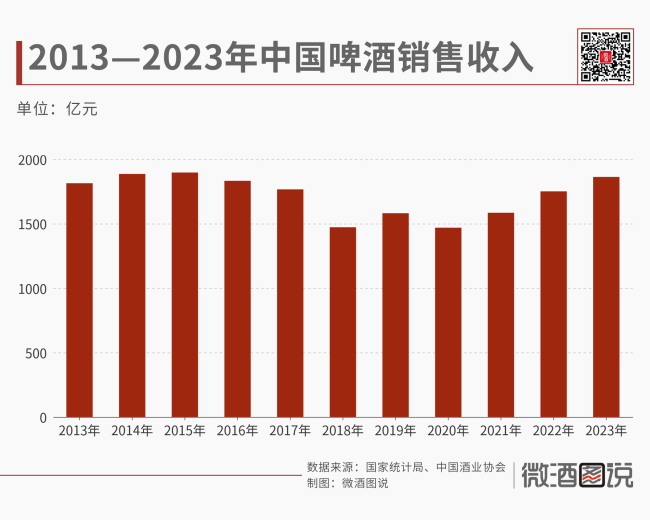  国产啤酒，告别“吨位”，拥抱“品位”