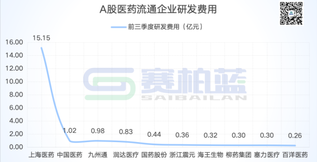 大型药商最新功绩比拼！上药、九有通、重药控股...