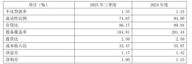 紫金银行掉队!息差持续收窄 资产质量承压 三季度业绩加速下滑