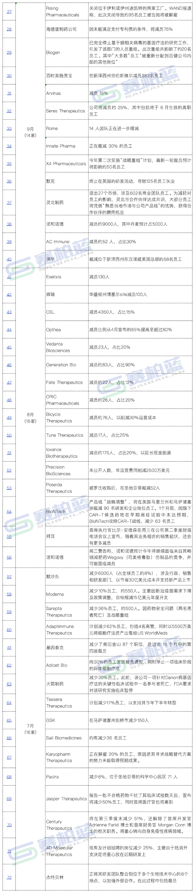 一医药企业稳益配,减员2000人