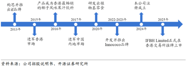股价新低，if领衔的椰子水“跌落神坛”了吗？