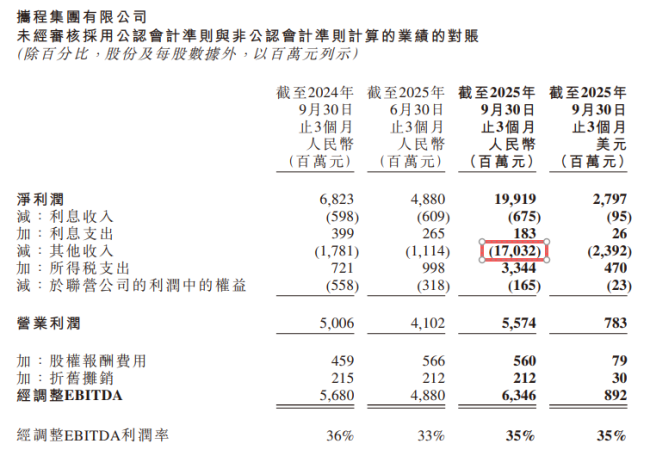 携程Q3“非常规”财报：净利润超过营收，投资处置贡献巨大