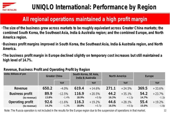 门店减少 营收下降 优衣库在中国不“优”了?
