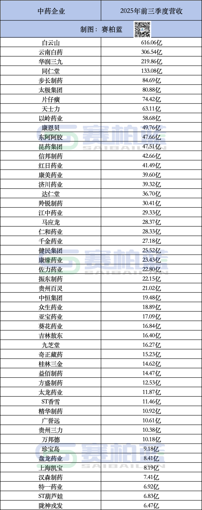 50家头部中药企业,员工薪酬公布!