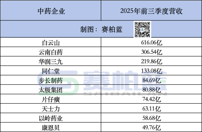 50家头部中药企业,员工薪酬公布!