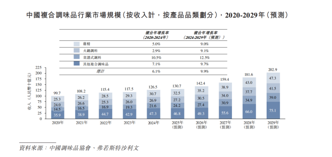 天味食品港股寻路，破局增长难题