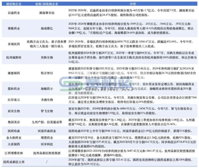 医药产业开始「大洗牌」