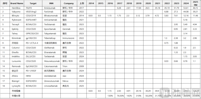 已上市双抗新药历年销售额