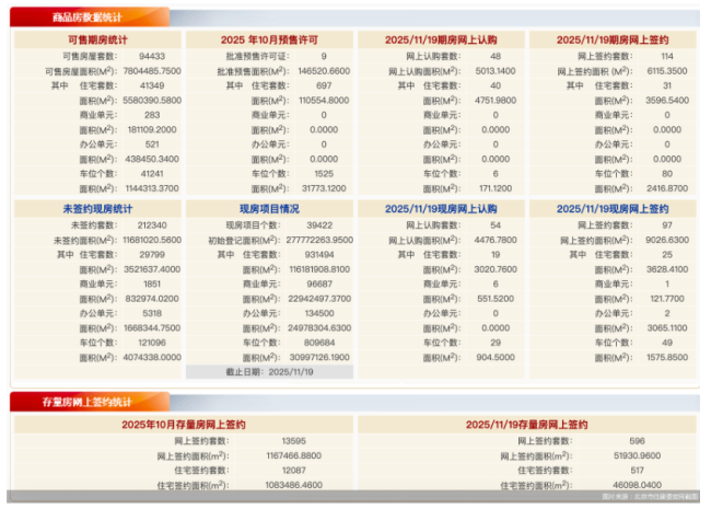 11月19日北京新址网签211套、二手房网签596套