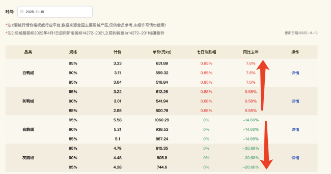 鸭子少了羽绒服贵了：国产品牌迈入“千元时代”，万元大牌价格坚挺