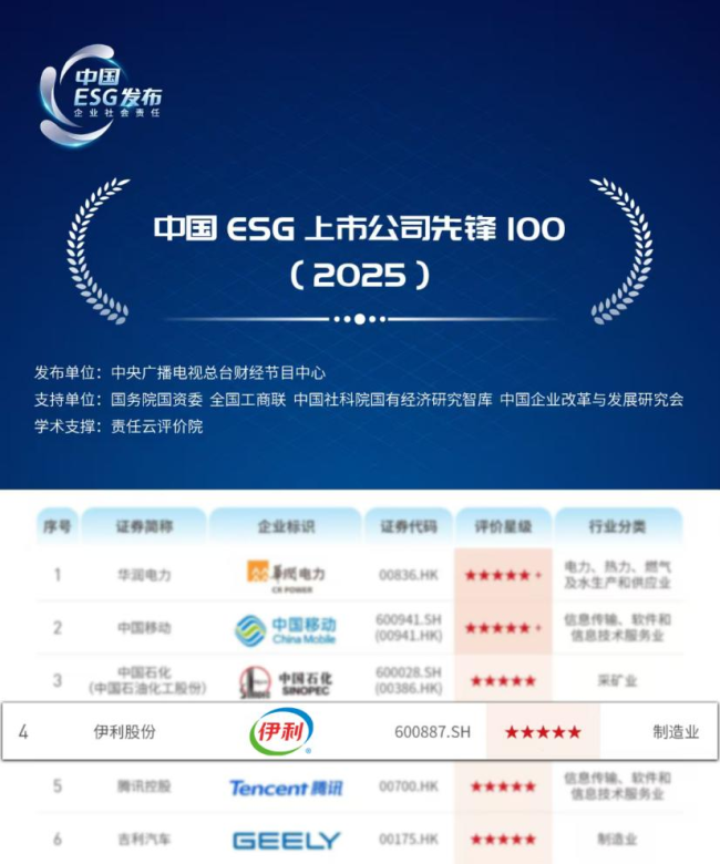 伊利连续3年稳居“中国ESG上市公司先锋100”指数行业第一