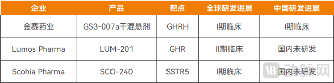 全球在研的口服生长激素药物，资料来源：摩熵医药数据库、企业公开信息