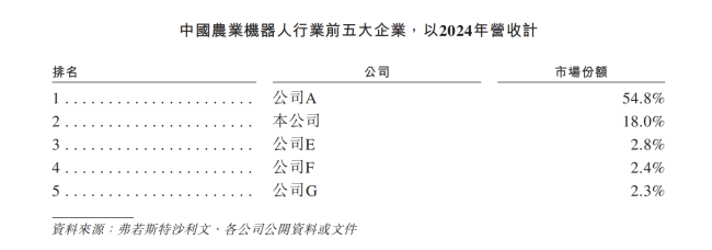 极飞科技,农机大疆?