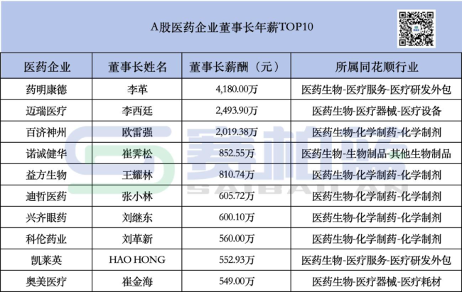 各大药企董事长薪酬来了！